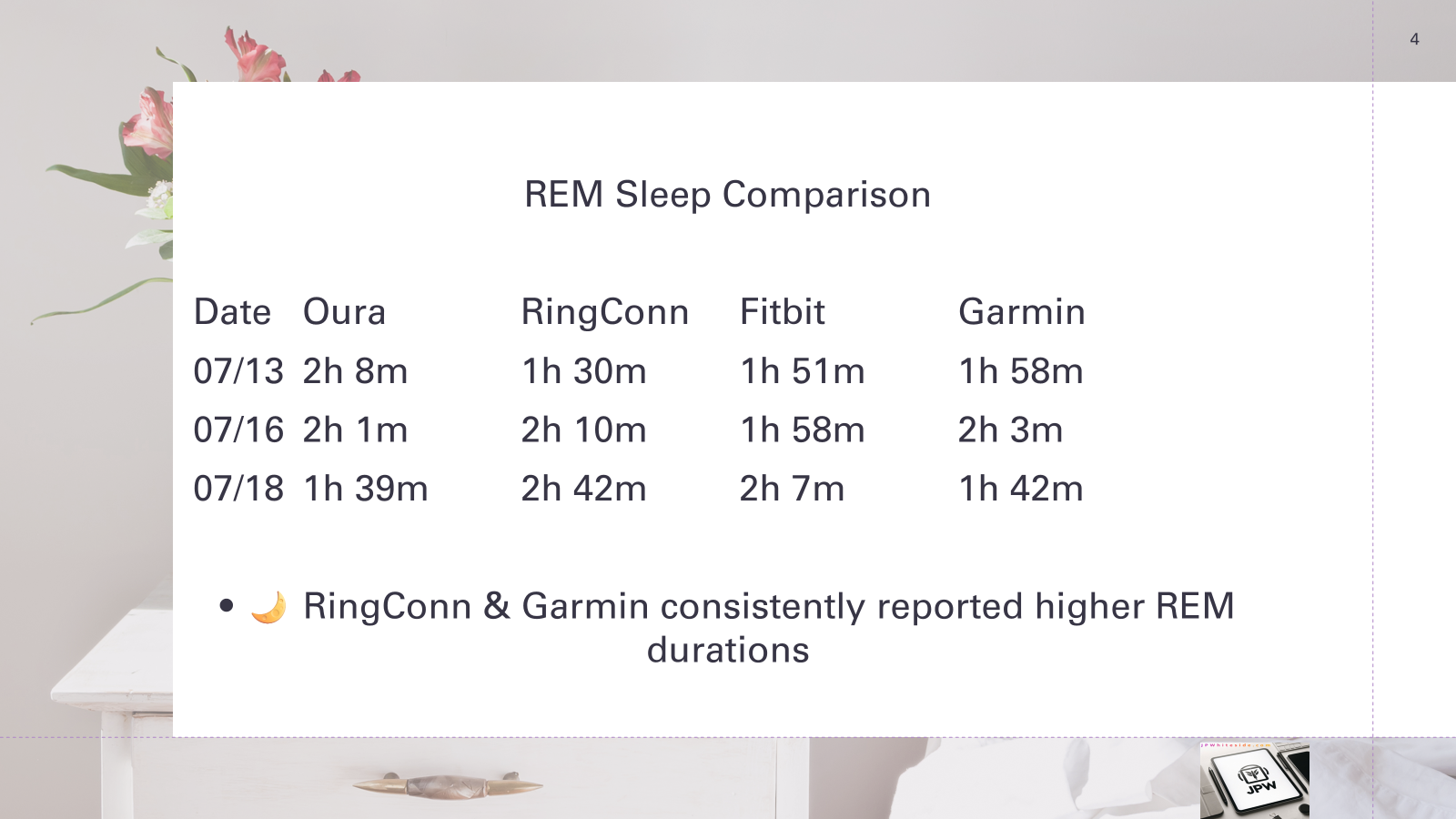 REM sleep comparison chart - RingConn reports most REM on average, followed by Garmin