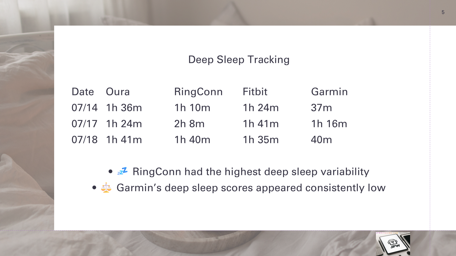 Deep sleep comparison chart - Garmin records the lowest amounts and RingConn has the most variability