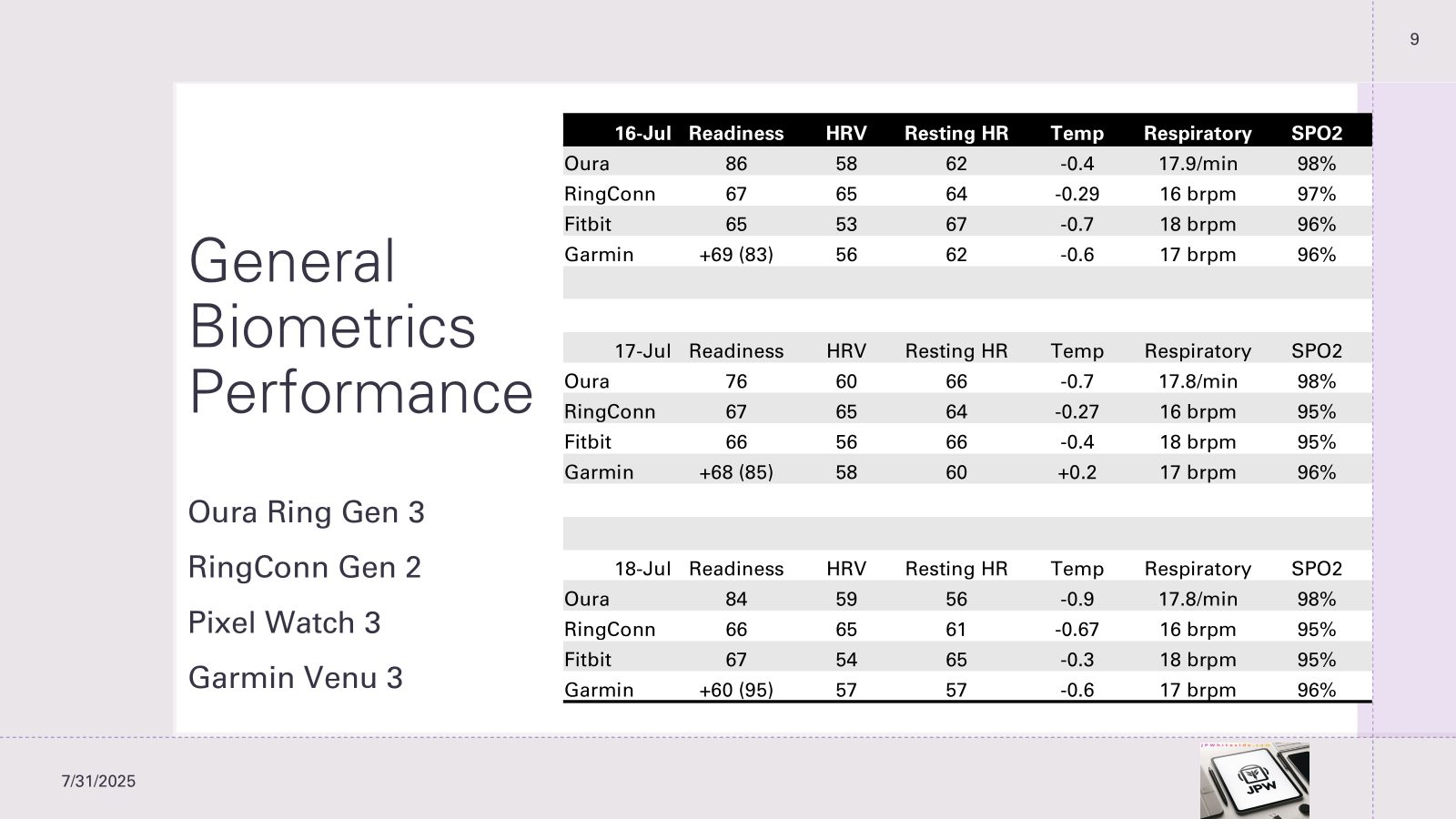 comparison chart showing readiness scores, HRV, resting heart rate, skin temperature, respiratory rate and oxygen blood levels across the devices